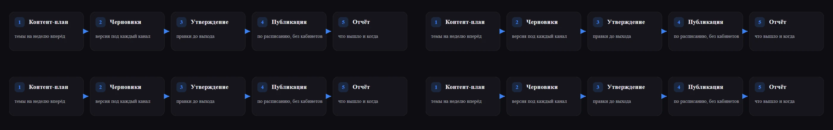 Путь публикации: контент-план → черновики → утверждение → публикация → отчёт